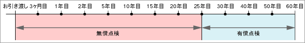 60年間点検