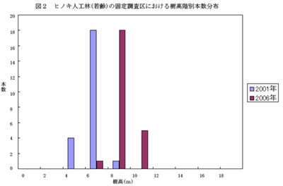 図2