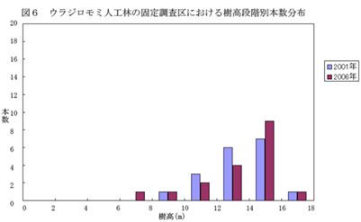図6