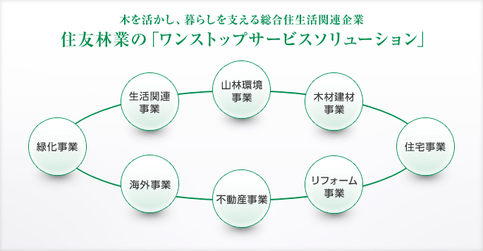 木を活かし、暮らしを支える総合住生活関連企業、住友林業の「ワンストップサービスソリューション」