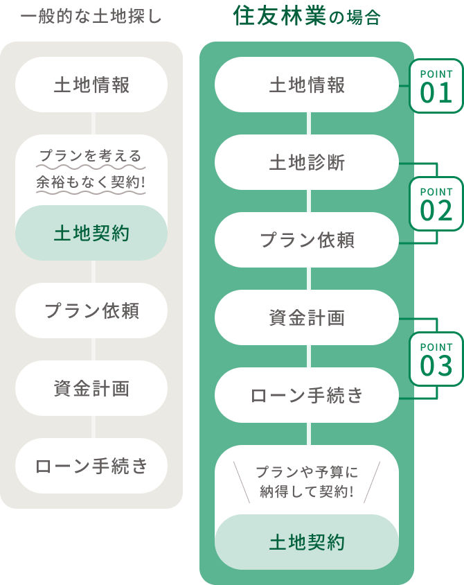 土地探しのフロー比較図。一般的な土地探しでは土地情報→土地契約→プラン依頼→資金計画→ローン手続きの順で進むのに対し、住友林業の場合は土地情報→土地診断→プラン依頼→資金計画→ローン手続き→土地契約の順で、プランや予算に納得してから契約できます。