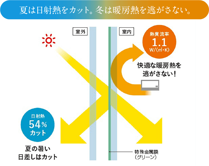 夏は日射熱をカット。冬は暖房熱を逃がさない。