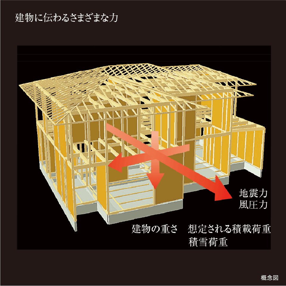 「最適構造・基礎」設計