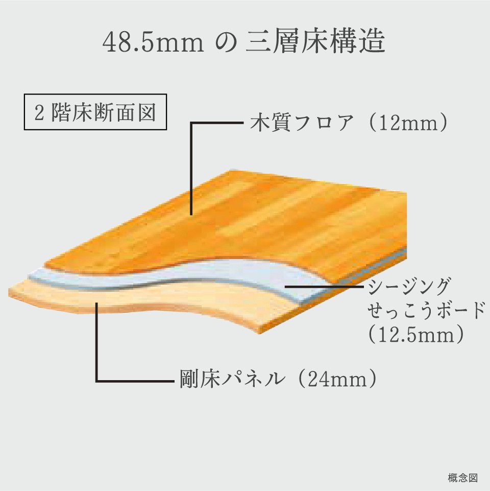 「剛床パネル」