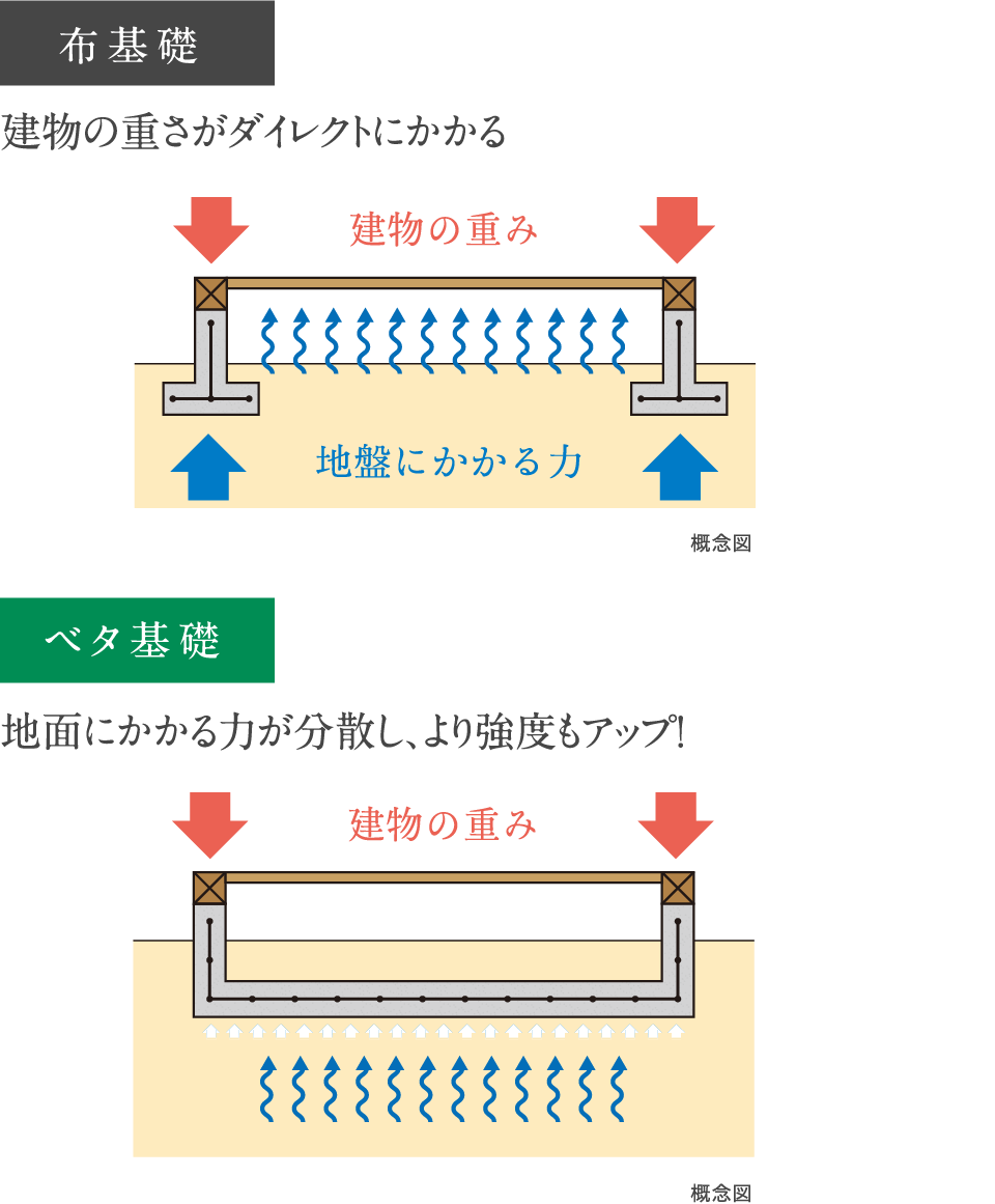 最適基礎