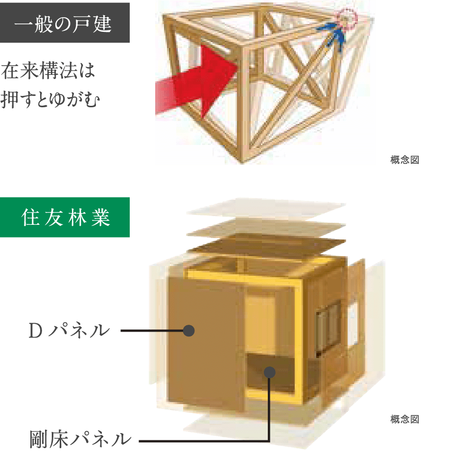 強い壁と強い床