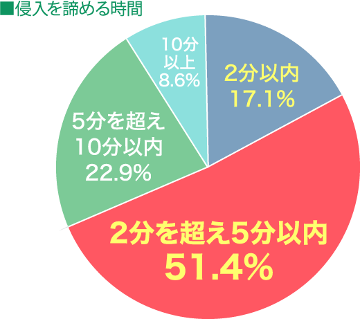 侵入を諦めさせるには「5分間のガード」！