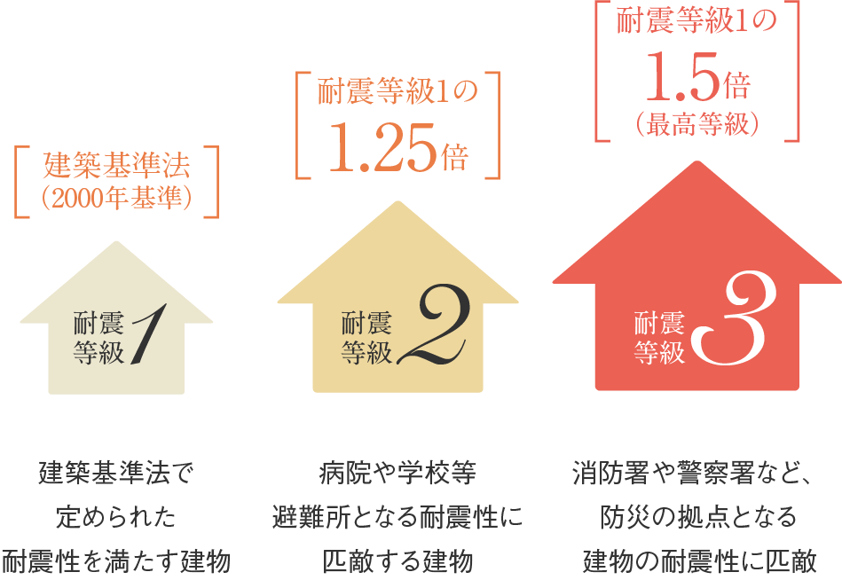 住宅性能評価最高ランクの 「耐震等級3」に対応！