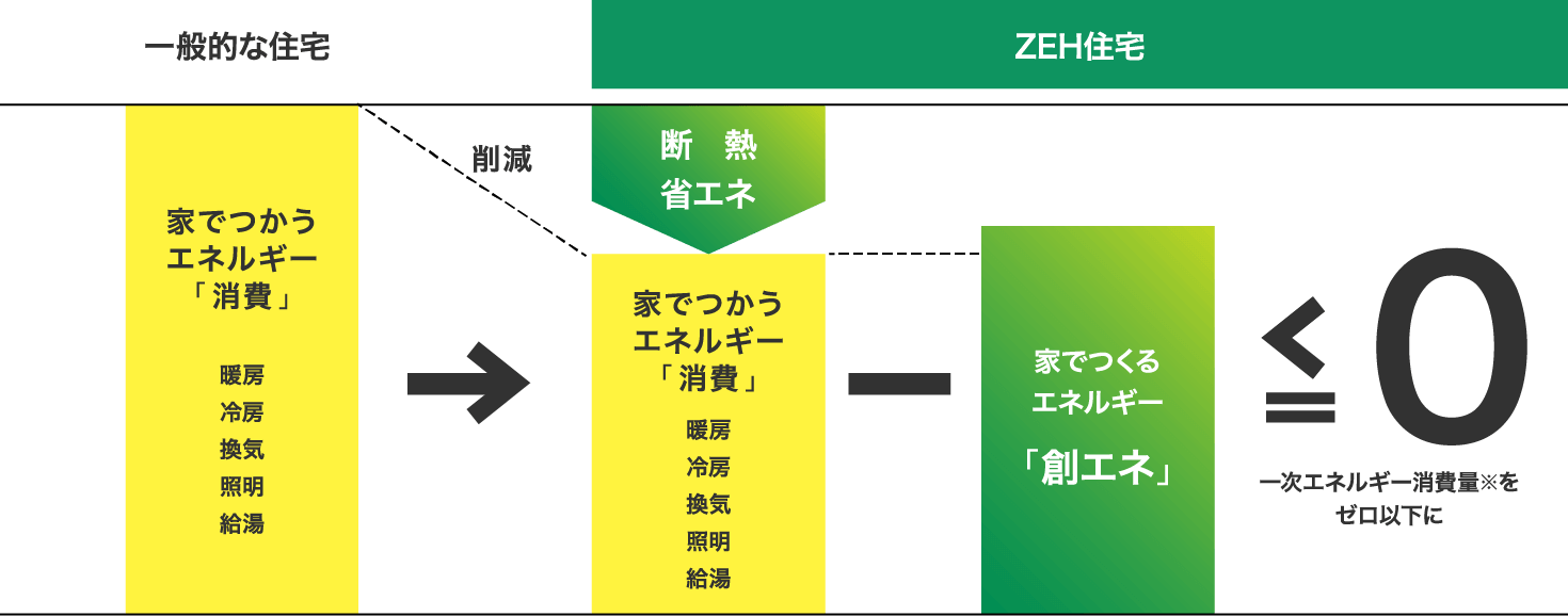 断熱、省エネ、創エネを組み合わせてエネルギー収支をゼロ以下に