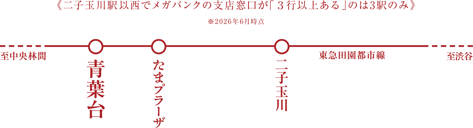 《二子玉川駅以西でメガバンクの窓口が「3行以上ある」のは3駅のみ》