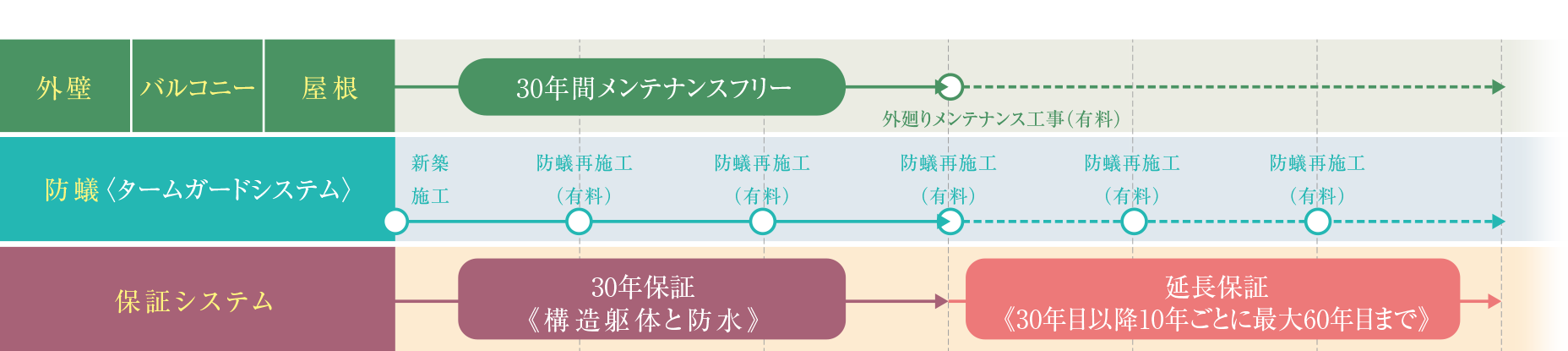メンテナンスフリー