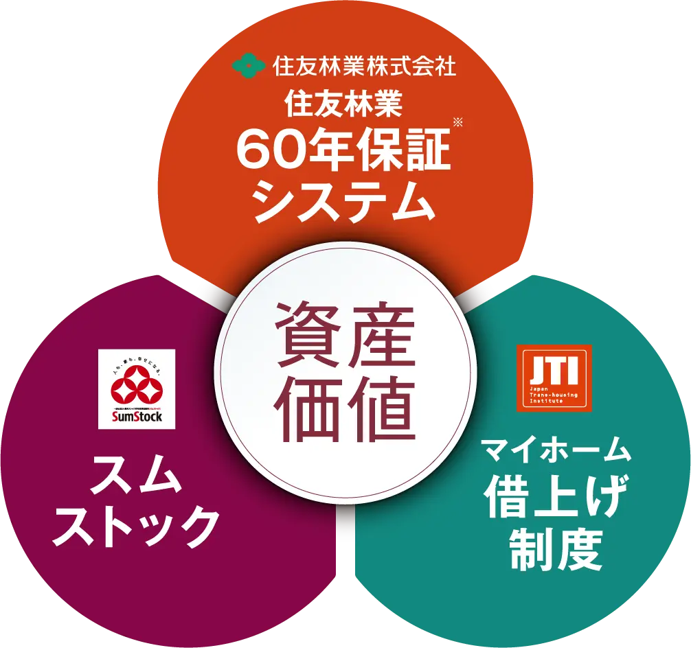 住友林業60年保証システム スムストック マイホーム借上げ制度