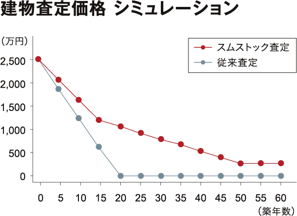 建物査定価格 シミュレーション