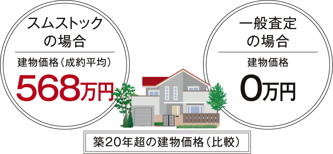 築20年超の建物価格(比較)