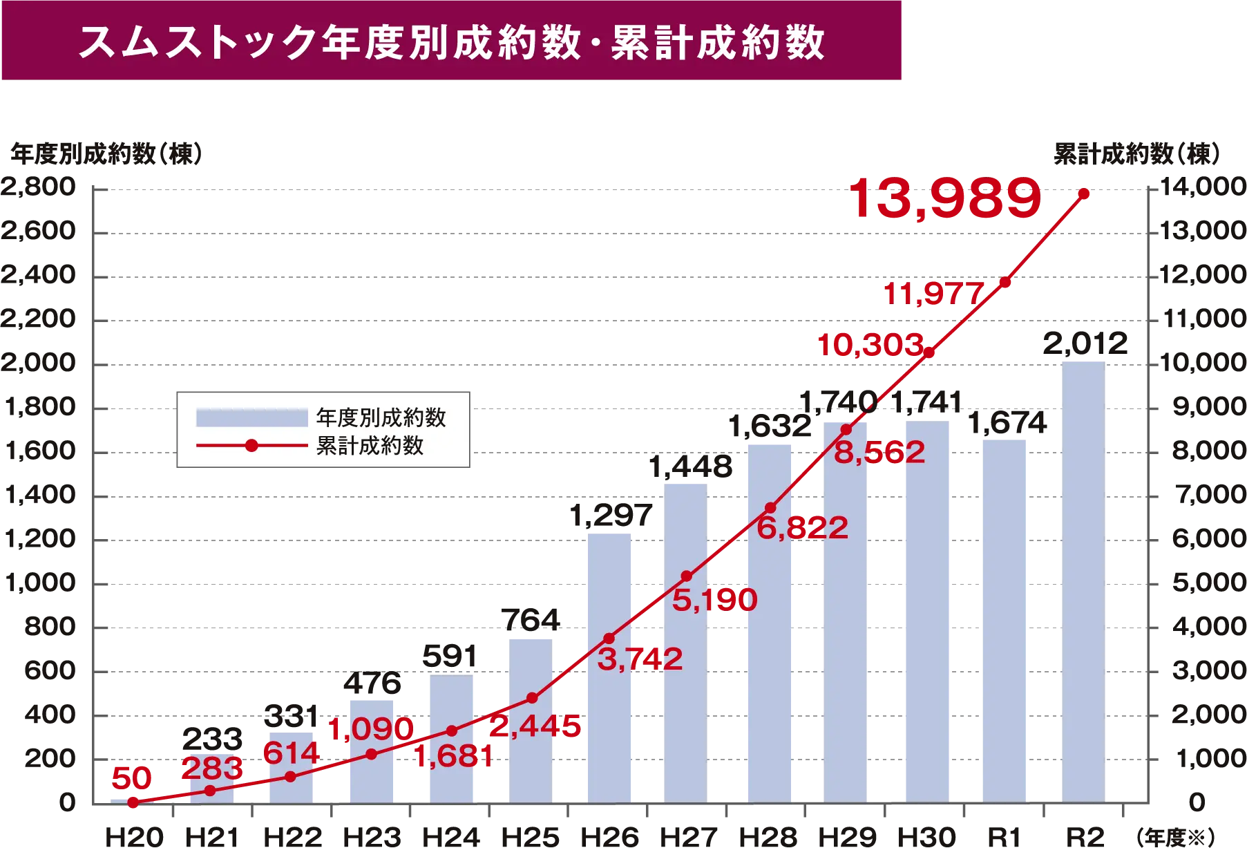スムストック築年毎の建物成約価格(平均)