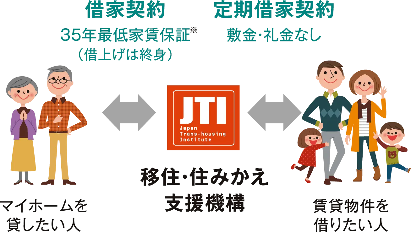 マイホーム借上げ制度の説明