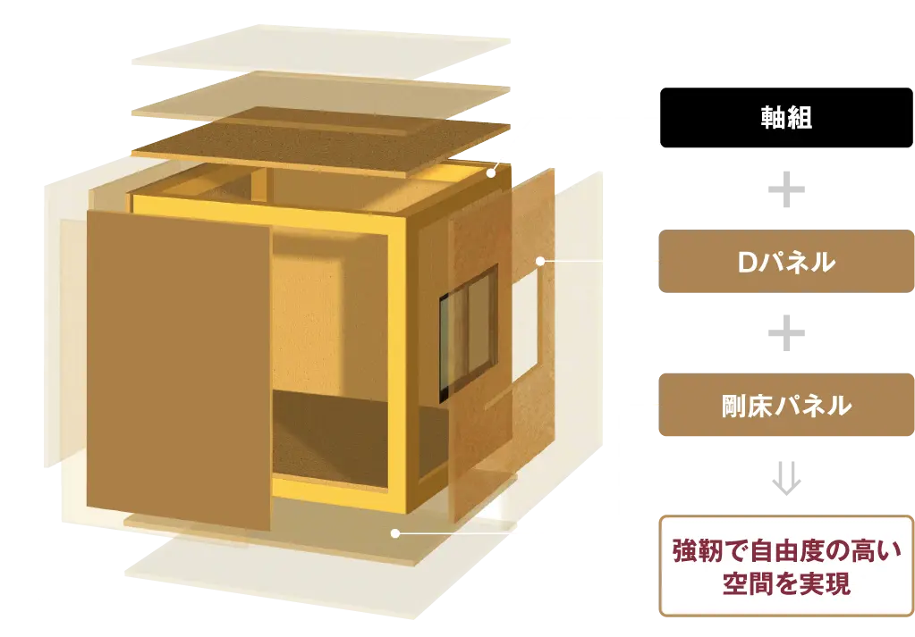 マルチバランス構法のイメージ図