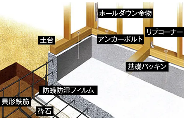 基礎のイメージ
