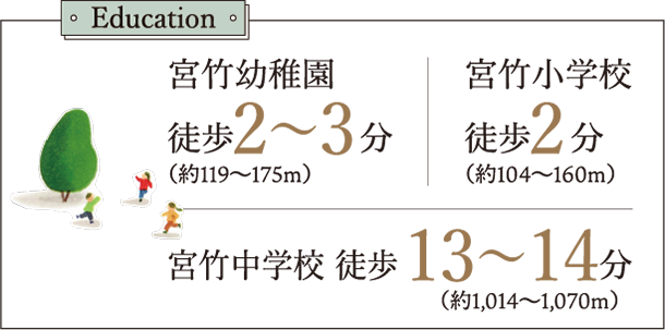 宮竹幼稚園 徒歩2〜3分｜宮竹小学校 徒歩2分｜宮竹中学校 徒歩13〜14分