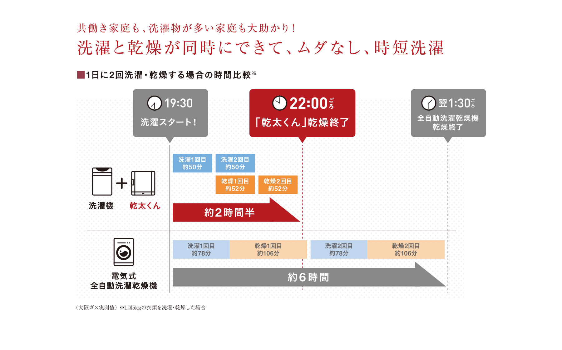 共働き家庭も、洗濯物が多い家庭も大助かり！ムダなし、手間なし、時短洗濯