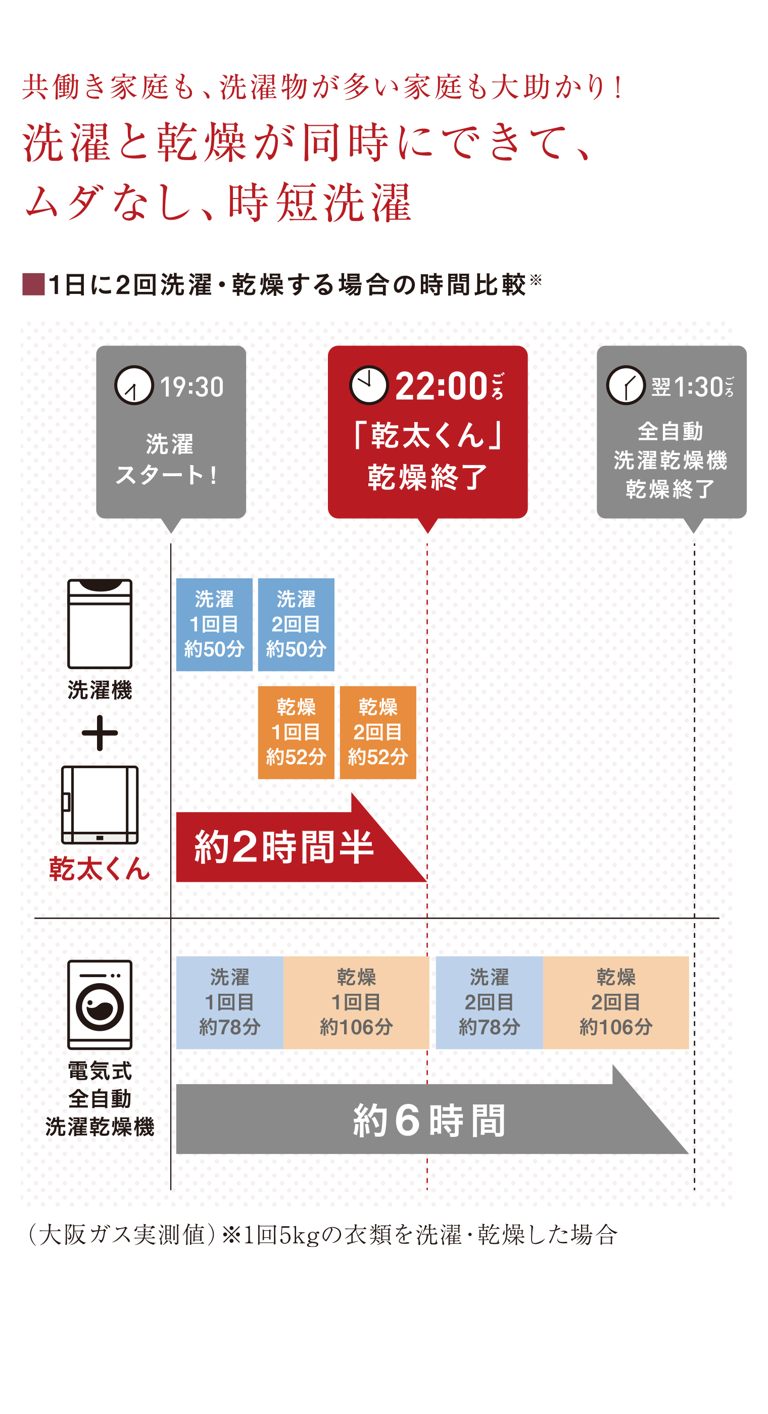共働き家庭も、洗濯物が多い家庭も大助かり！ムダなし、手間なし、時短洗濯