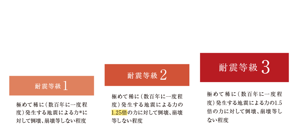 「フォレストガーデン太宰府国分」は最高ランクの耐震等級3