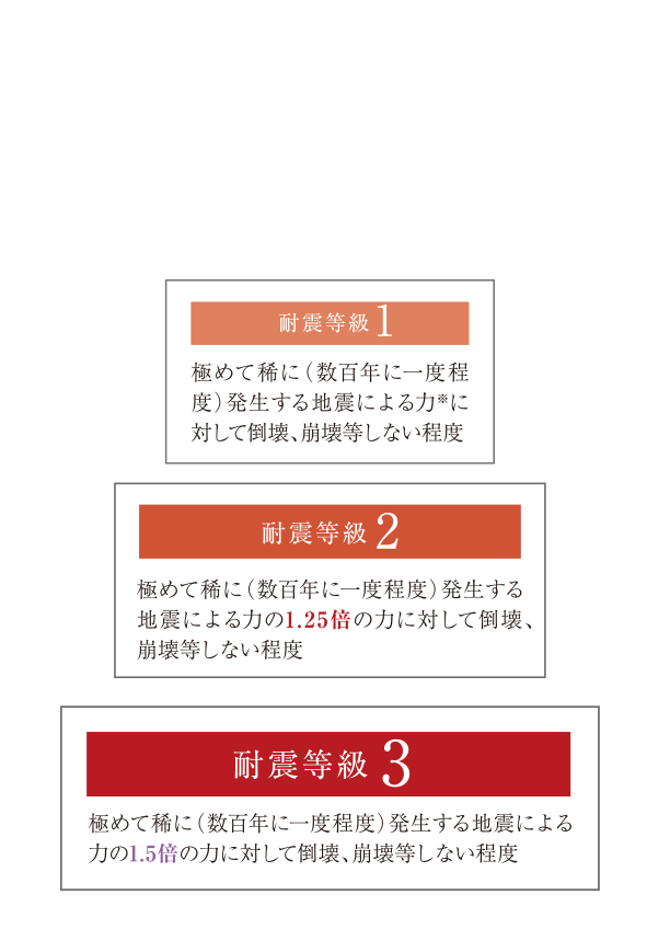 「フォレストガーデン太宰府国分」は最高ランクの耐震等級3