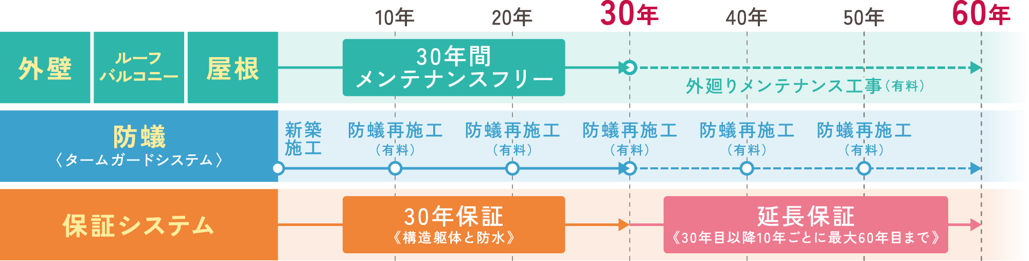 30年間メンテナンスフリー　30年保証