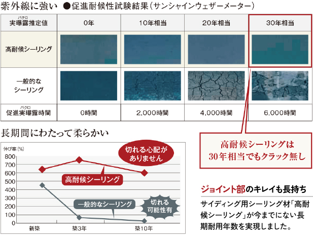 高耐候シーリングは30年相当でもクラック無し