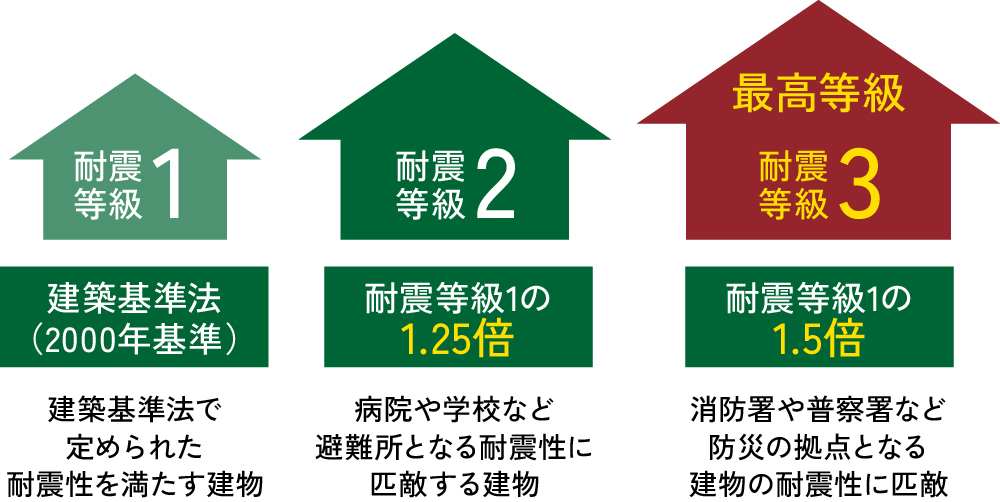 耐震等級3 耐震等級1の1.5倍