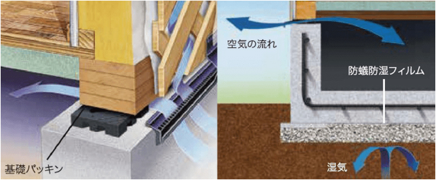 基礎パッキン　空気の流れ　防蟻防湿フィルム