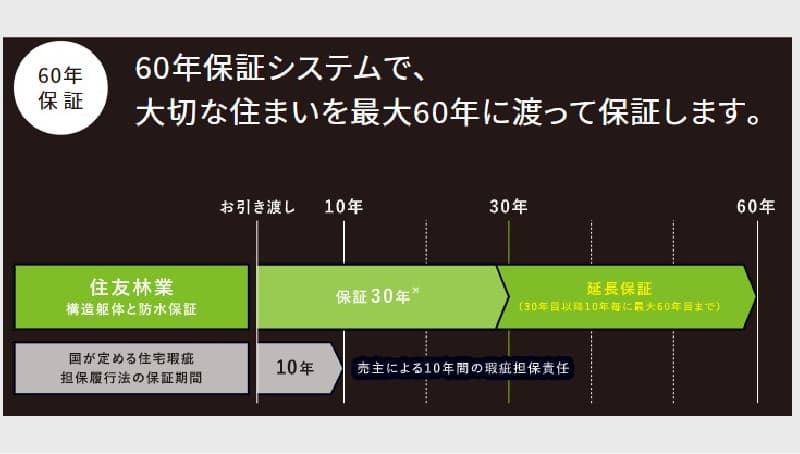 住友林業品質の画像