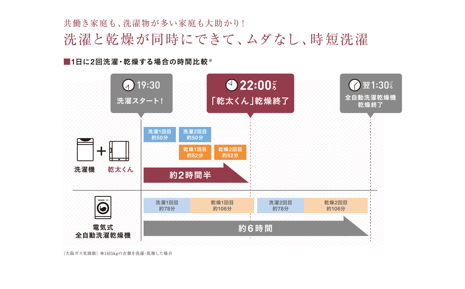 共働き家庭も、洗濯物が多い家庭も大助かり！ムダなし、手間なし、時短洗濯