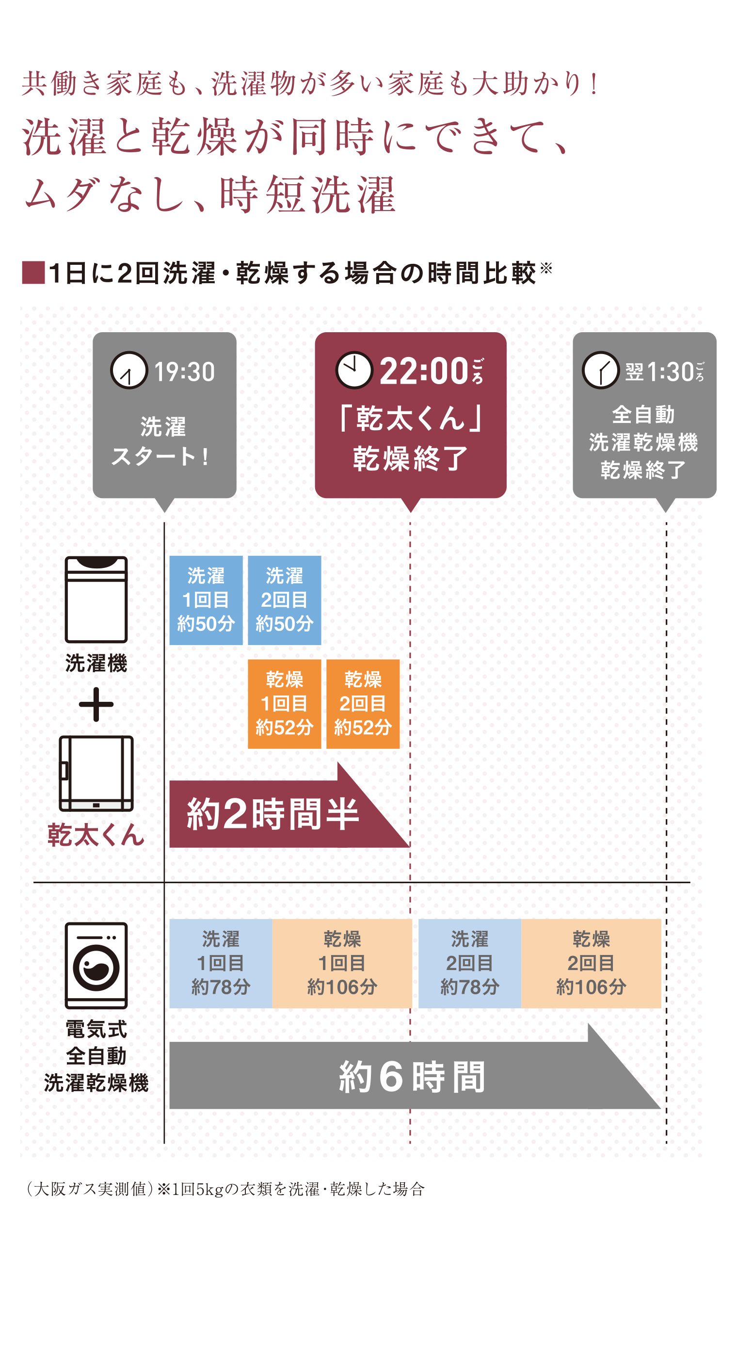 共働き家庭も、洗濯物が多い家庭も大助かり！ムダなし、手間なし、時短洗濯