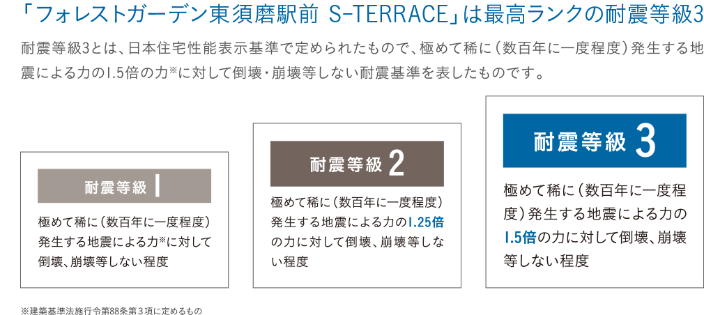 「フォレストガーデン豊中栗ケ丘」は最高ランクの耐震等級3