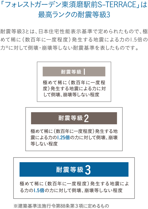 「フォレストガーデン豊中栗ケ丘」は最高ランクの耐震等級3