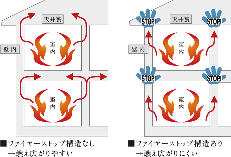 万が一の火災拡大を食い止めるファイヤーストップ構造