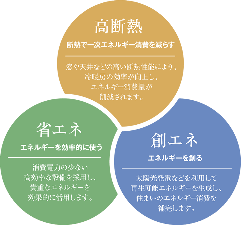 高断熱 × 省エネ × 創エネで、エネルギー収支をゼロ以下に。