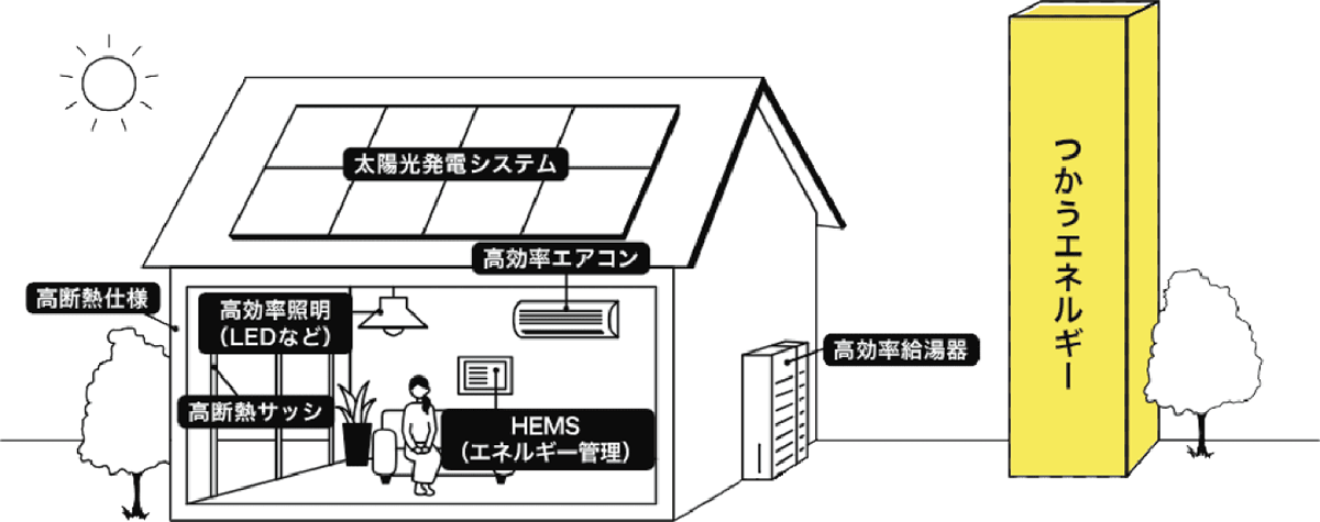 人にも環境にもやさしい、健やかな日常を叶える快適な住まい。