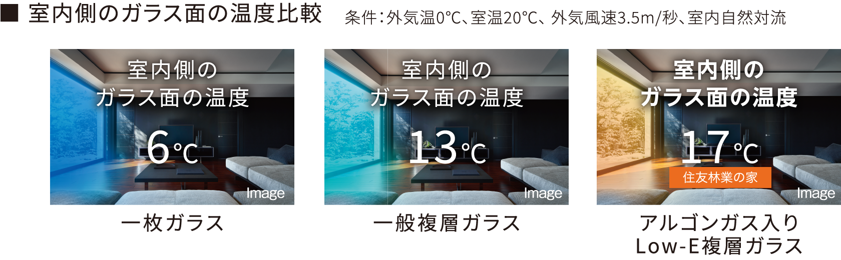 室内側のガラス面の温度比較