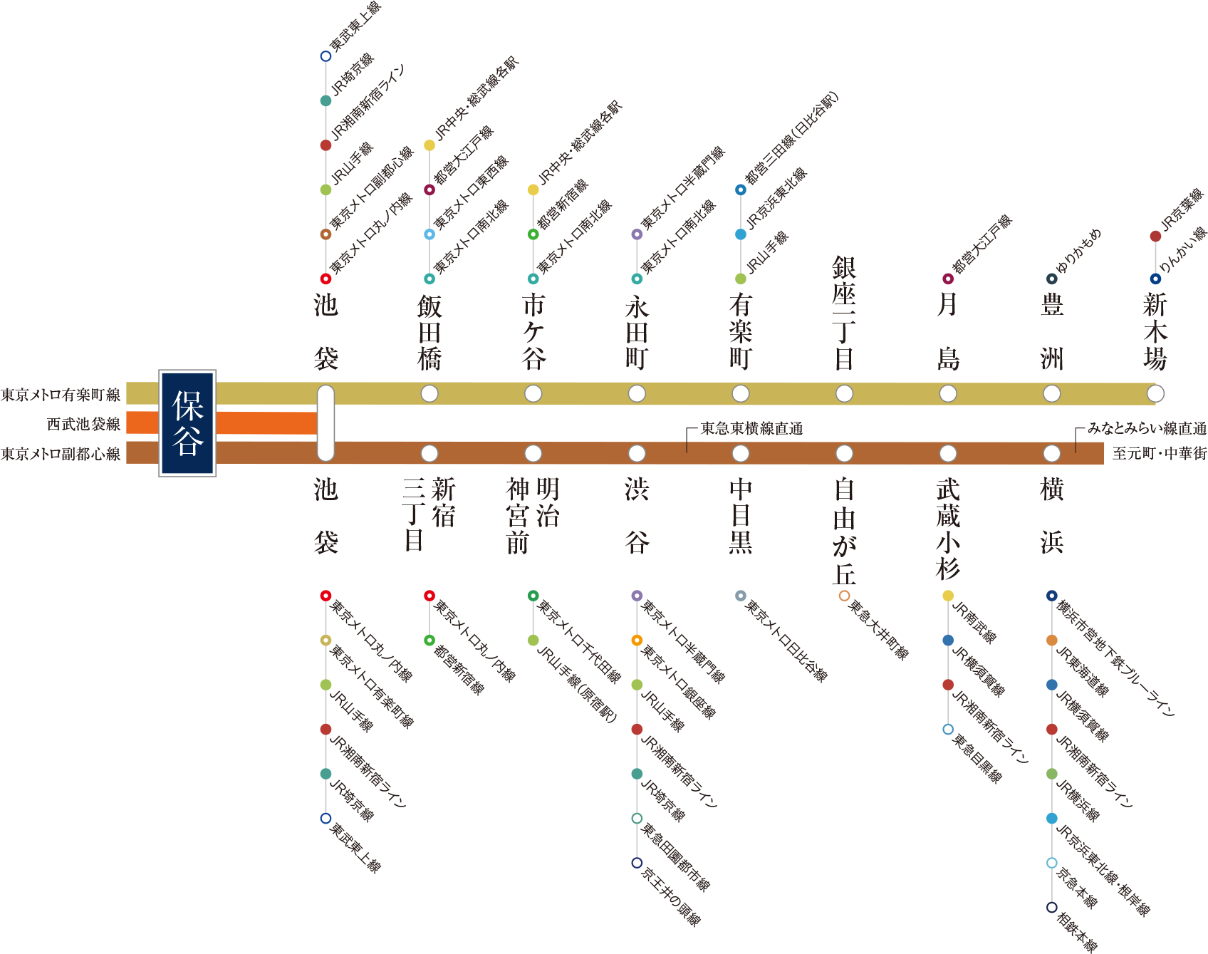 ⻄武池袋線乗り入れ路線図