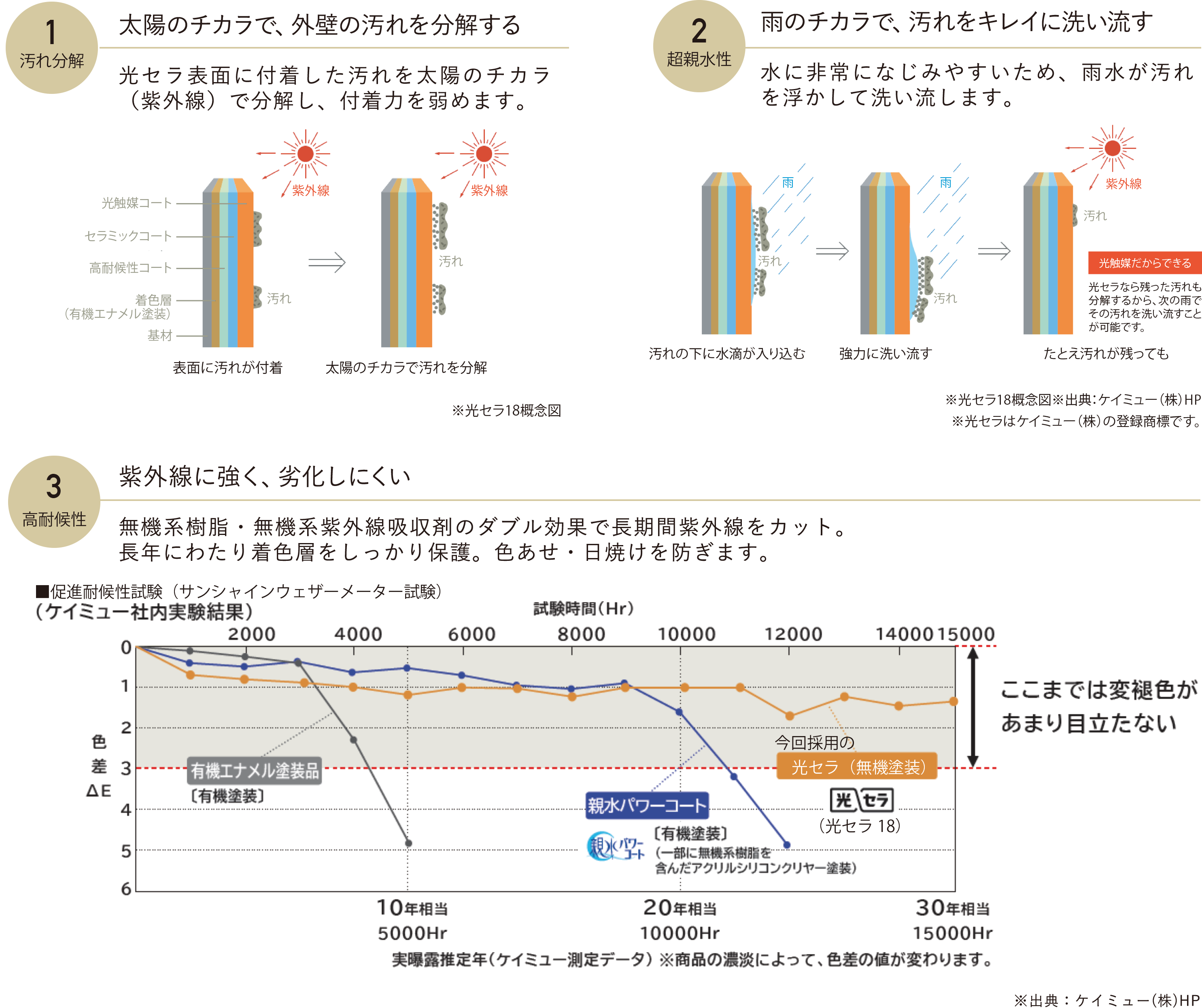 1汚れ分解 太陽のチカラで、外壁の汚れを分解する | 2超親水性 雨のチカラで、汚れをキレイに洗い流す | 3高耐候性 紫外線に強く、劣化しにくい