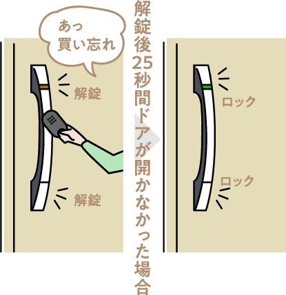 誤操作防止機能