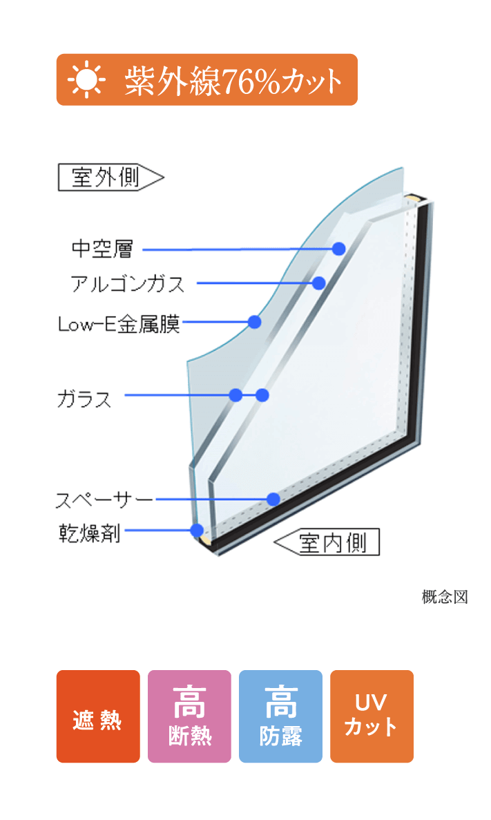 紫外線約76%カット