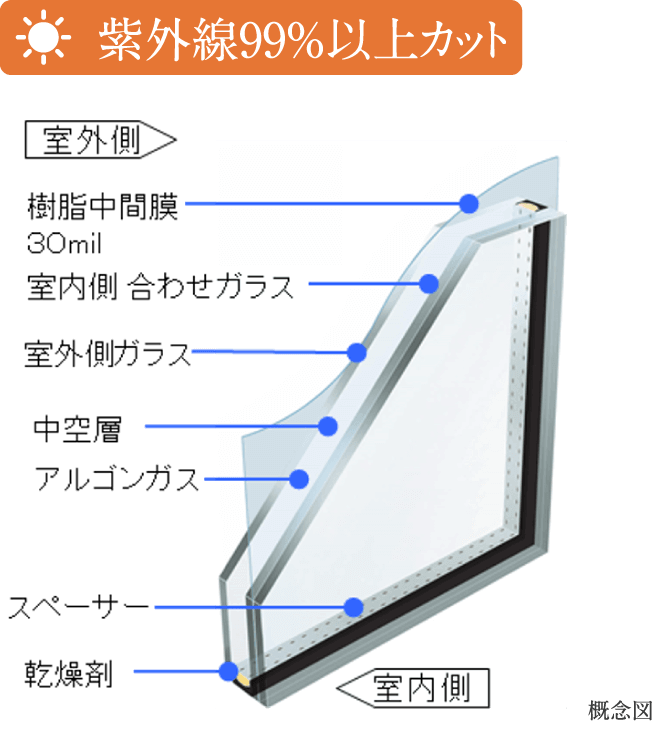 紫外線約99%カット