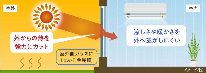 遮熱も断熱も。夏の日差しや西日の気になる窓におすすめです。
