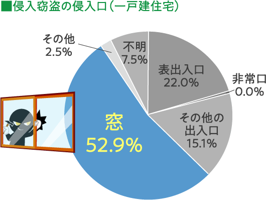 侵入盗の約5割が「窓」から侵入しています。