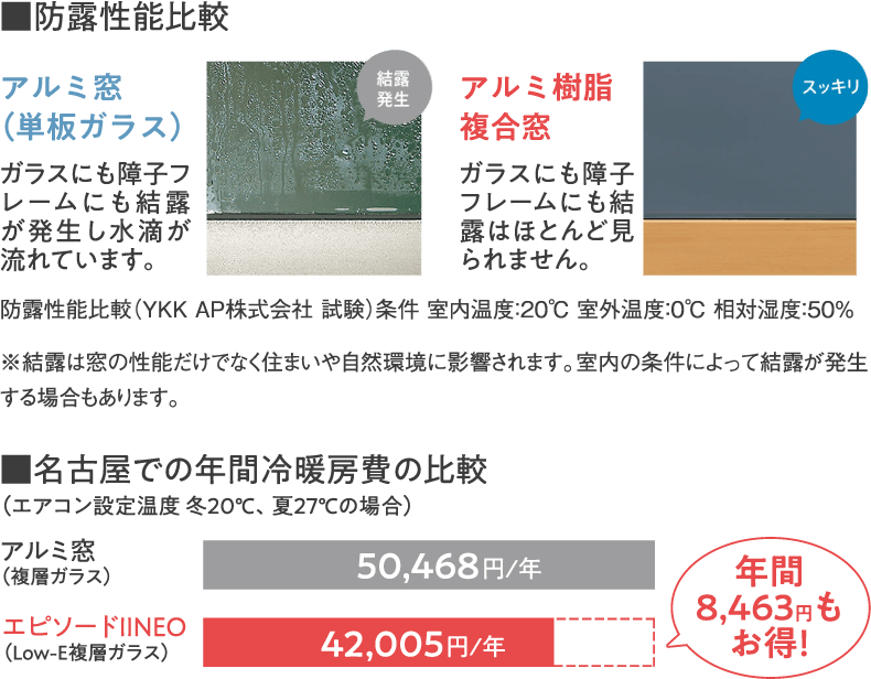 名古屋での年間冷暖房費の比較（エアコン設定温度 冬20℃、夏27℃の場合）