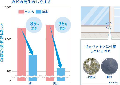 カビを防ぎ浴室をクリーンに保つ