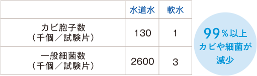 洗濯槽のカビと細菌の数